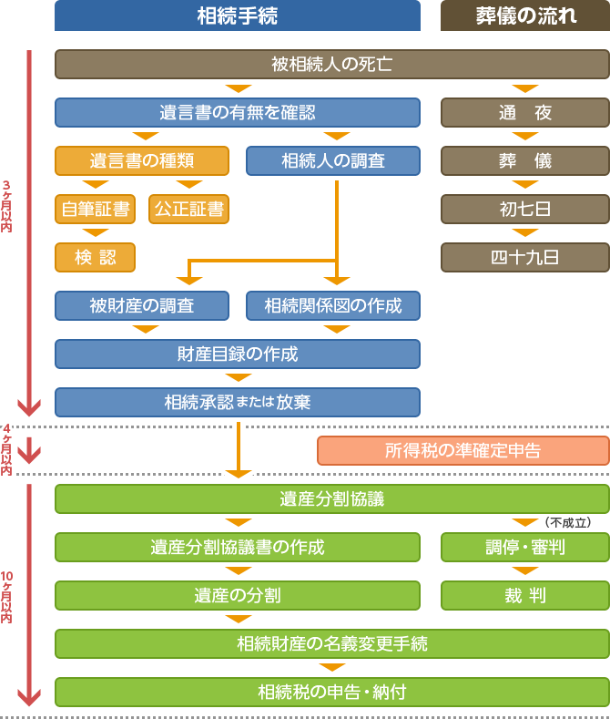 相続の流れ