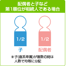 配偶者と兄弟姉妹など第3順位が相続人である場合