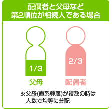 配偶者と父母など第2順位が相続人である場合