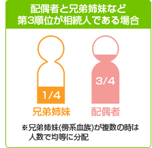 配偶者と子など第1順位が相続人である場合