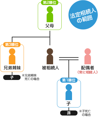 法定相続人の範囲